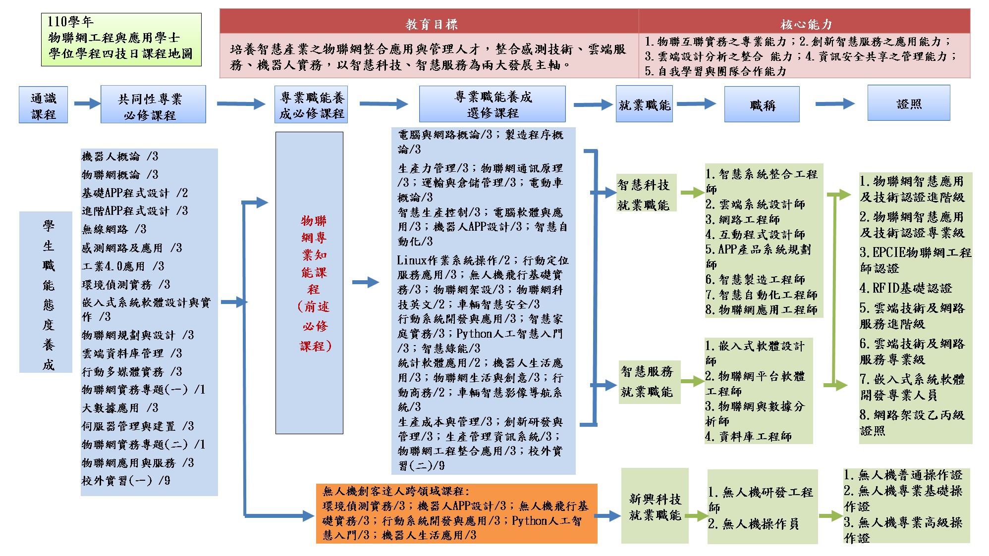 110學年度物聯學程課程規劃及地圖r2-1110517.jpg